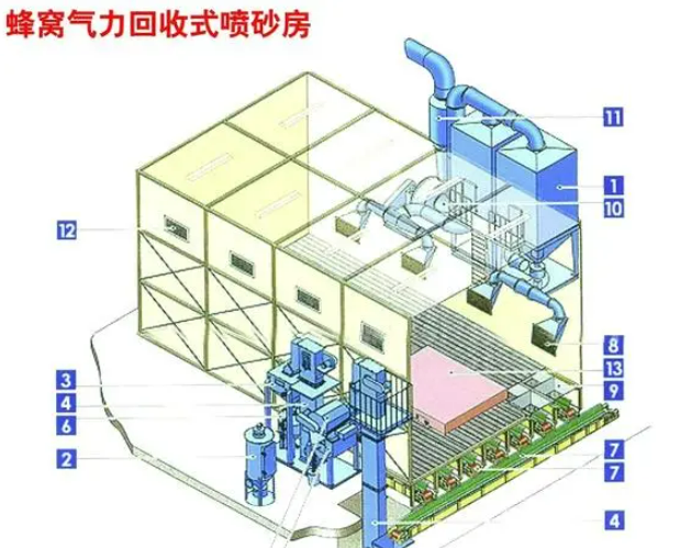 （环保型）蜂窝式自动气力回收式喷砂房